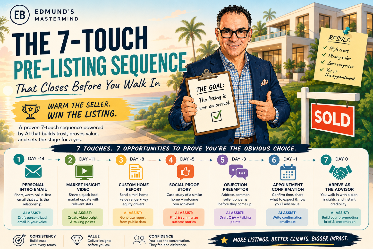 The 7-Touch Pre-Listing Sequence